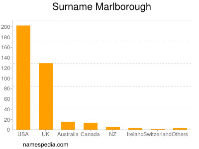 Surname Marlborough