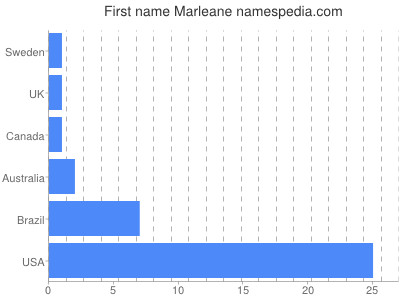 prenom Marleane