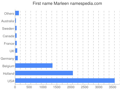 prenom Marleen
