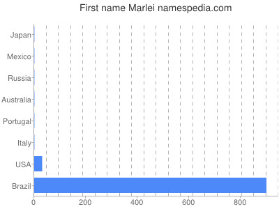 prenom Marlei