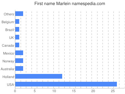 Vornamen Marlein
