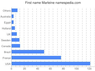 Vornamen Marleine