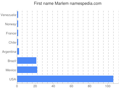 prenom Marlem