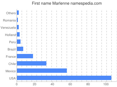 Vornamen Marlenne