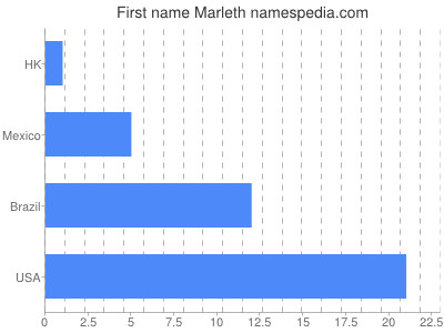 Given name Marleth