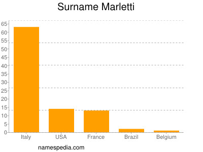 Familiennamen Marletti