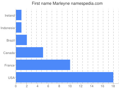 Given name Marleyne