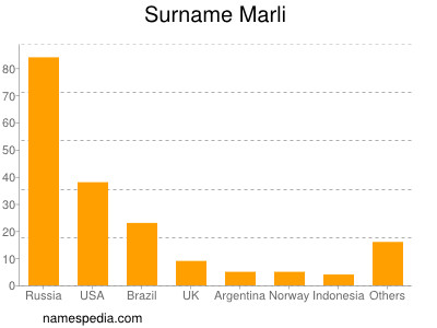 Familiennamen Marli