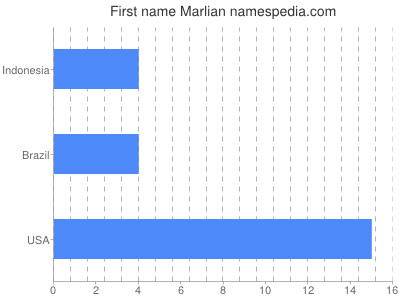 Vornamen Marlian