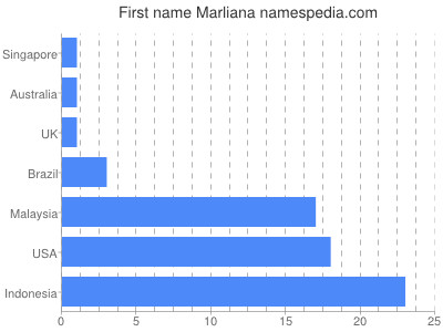 prenom Marliana