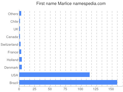 prenom Marlice