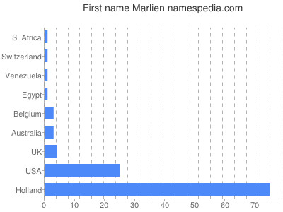 Vornamen Marlien
