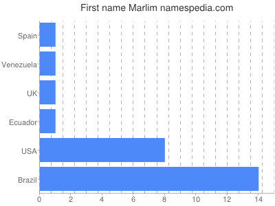 Vornamen Marlim