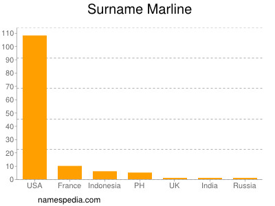 Familiennamen Marline