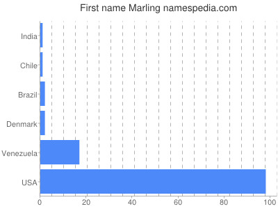 Vornamen Marling