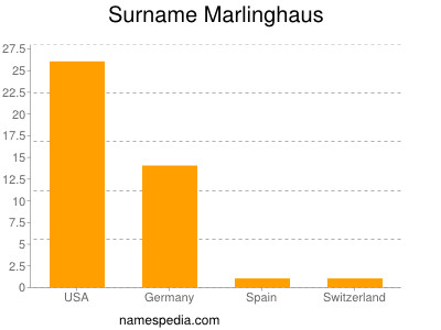 Familiennamen Marlinghaus