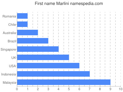 prenom Marlini