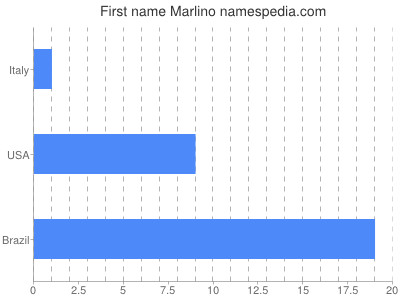 Given name Marlino