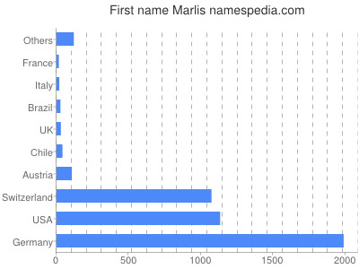 Vornamen Marlis