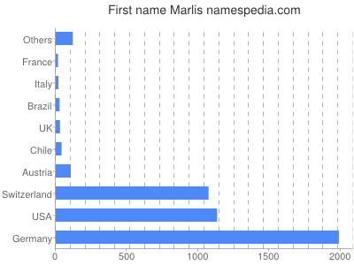 prenom Marlis