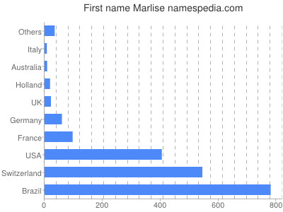 Vornamen Marlise