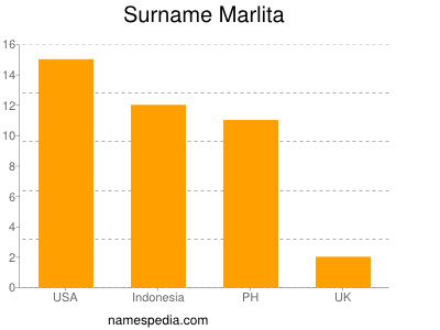 Familiennamen Marlita
