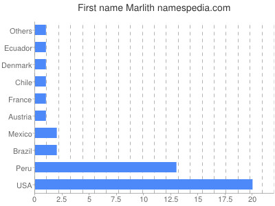 Vornamen Marlith