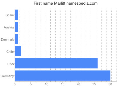 Vornamen Marlitt