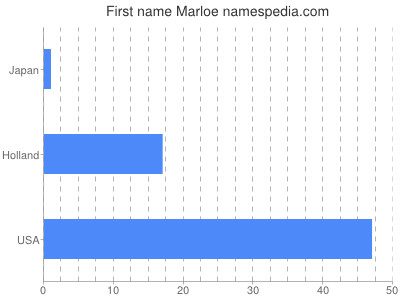 prenom Marloe