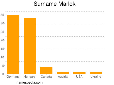 Familiennamen Marlok