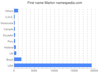 prenom Marlon