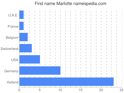 prenom Marlotte