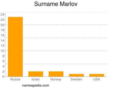 Familiennamen Marlov