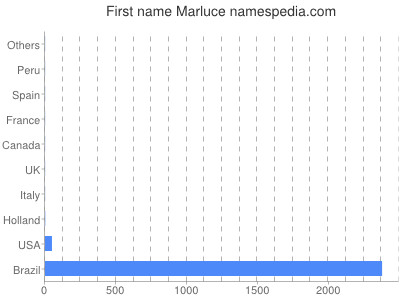 prenom Marluce