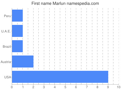 Vornamen Marlun