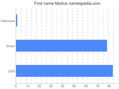 Vornamen Marlus