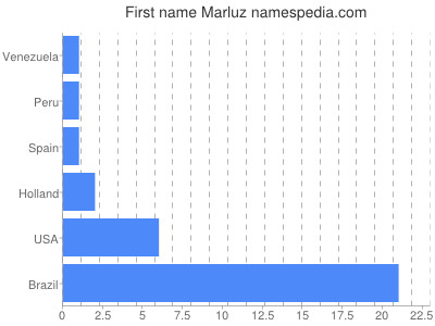Vornamen Marluz