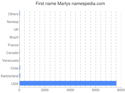Vornamen Marlys