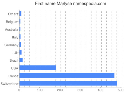 Vornamen Marlyse