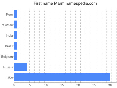 Given name Marm