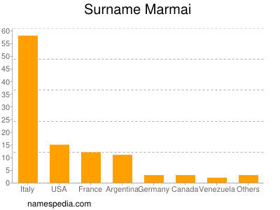 nom Marmai