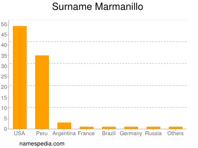 Familiennamen Marmanillo