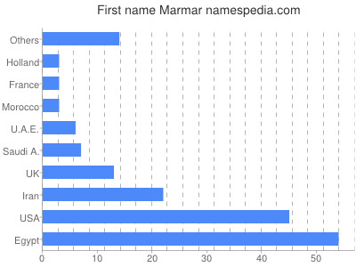 Vornamen Marmar