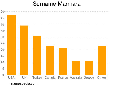 Familiennamen Marmara