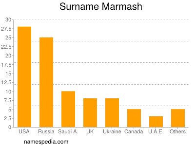 Familiennamen Marmash