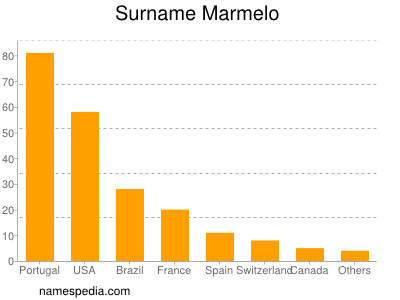 Familiennamen Marmelo