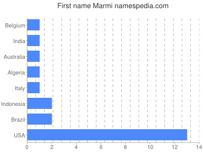 prenom Marmi