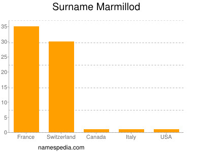 Familiennamen Marmillod