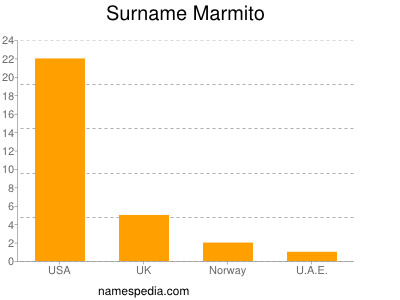 Familiennamen Marmito