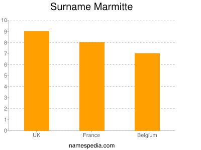 Familiennamen Marmitte